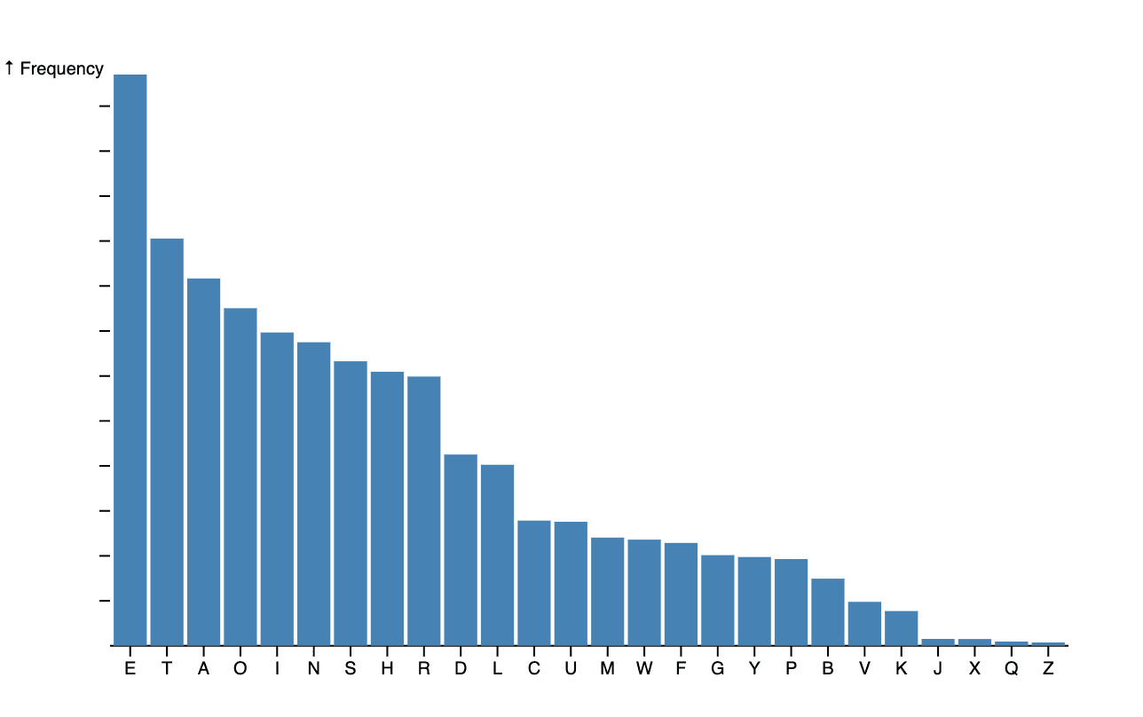 A modification of Mike Bostock's Bar Chart example using D3. The chart shows the frequency of each letter in the English language.