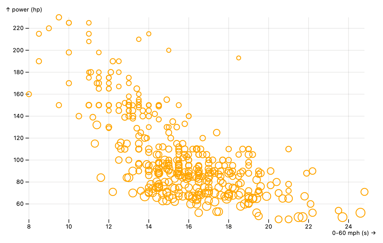 A modified bubble chart from the Observable Plot documentation showing relationships between a vehicle's 0-60, horsepower, and fuel economy.